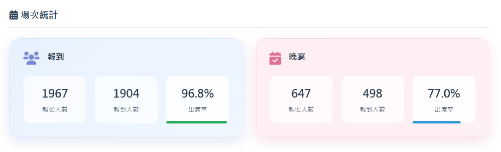 統計介面_活動儀錶板